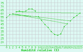 Courbe de l'humidit relative pour Paris - Montsouris (75)