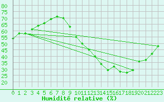 Courbe de l'humidit relative pour Evreux (27)