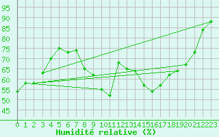 Courbe de l'humidit relative pour Xert / Chert (Esp)
