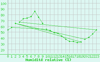 Courbe de l'humidit relative pour Mont-Bellay-Inra (49)