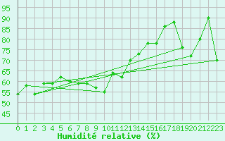 Courbe de l'humidit relative pour Oppdal-Bjorke