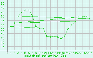 Courbe de l'humidit relative pour Harburg