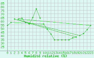 Courbe de l'humidit relative pour Embrun (05)