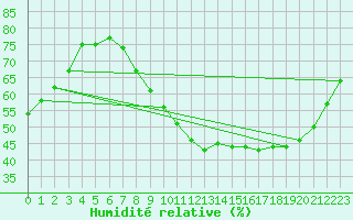 Courbe de l'humidit relative pour Grenoble/St-Etienne-St-Geoirs (38)