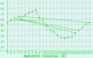 Courbe de l'humidit relative pour Millau (12)