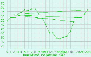 Courbe de l'humidit relative pour Avord (18)