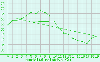 Courbe de l'humidit relative pour Vias (34)