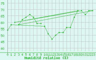 Courbe de l'humidit relative pour Baraolt