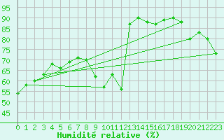 Courbe de l'humidit relative pour Embrun (05)