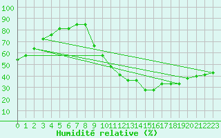 Courbe de l'humidit relative pour Eygliers (05)