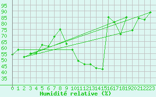 Courbe de l'humidit relative pour Valence (26)