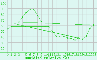 Courbe de l'humidit relative pour Saunay (37)