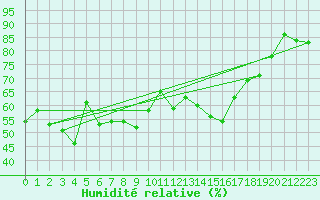 Courbe de l'humidit relative pour Moleson (Sw)