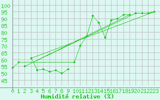 Courbe de l'humidit relative pour Koszalin