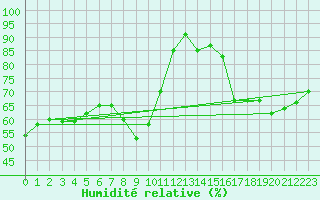 Courbe de l'humidit relative pour Schleiz