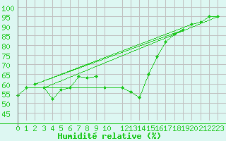 Courbe de l'humidit relative pour Vaderoarna