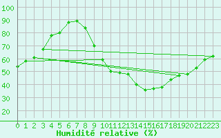 Courbe de l'humidit relative pour Fontaine-Gurin (49)