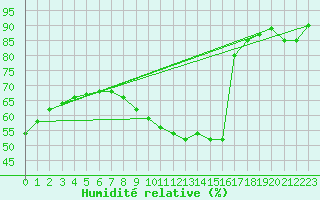 Courbe de l'humidit relative pour Lauwersoog Aws