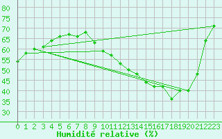 Courbe de l'humidit relative pour Mcon (71)