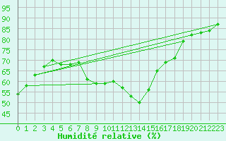 Courbe de l'humidit relative pour Sorcy-Bauthmont (08)