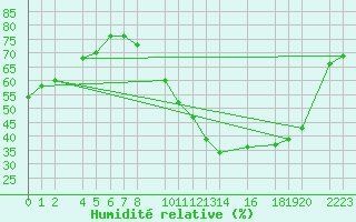 Courbe de l'humidit relative pour Ecija