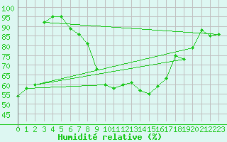 Courbe de l'humidit relative pour Hallhaaxaasen