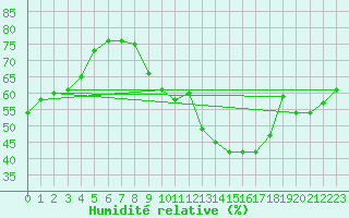 Courbe de l'humidit relative pour Pajares - Valgrande