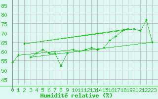 Courbe de l'humidit relative pour Vieste