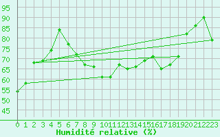 Courbe de l'humidit relative pour Cairngorm