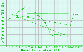 Courbe de l'humidit relative pour Calvi (2B)