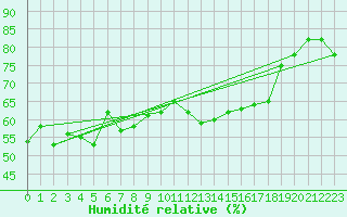 Courbe de l'humidit relative pour Alistro (2B)