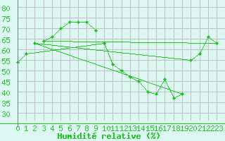 Courbe de l'humidit relative pour La Baeza (Esp)