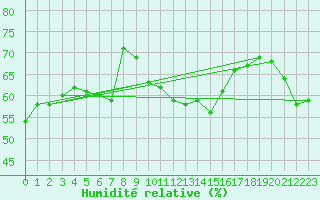 Courbe de l'humidit relative pour Cap Corse (2B)