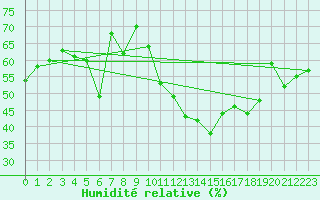 Courbe de l'humidit relative pour La Fretaz (Sw)