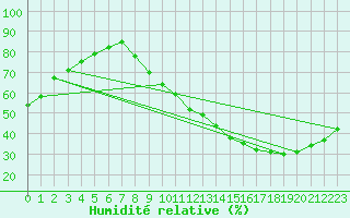 Courbe de l'humidit relative pour Bourg-en-Bresse (01)