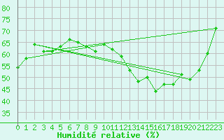 Courbe de l'humidit relative pour Toulon (83)