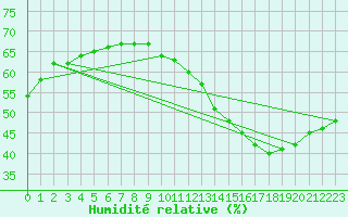 Courbe de l'humidit relative pour Paris Saint-Germain-des-Prs (75)