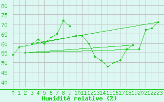Courbe de l'humidit relative pour Temelin