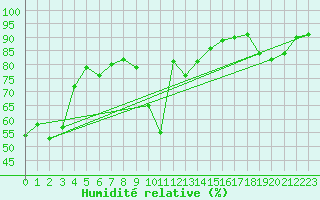 Courbe de l'humidit relative pour Rmering-ls-Puttelange (57)