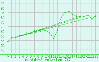 Courbe de l'humidit relative pour Noirmoutier-en-l'le (85)