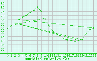Courbe de l'humidit relative pour Sainte-Genevive-des-Bois (91)
