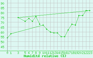 Courbe de l'humidit relative pour Capri