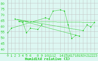 Courbe de l'humidit relative pour Colonia Juan Carras-Co Mazatlan, Sin.