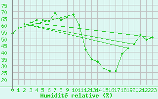 Courbe de l'humidit relative pour Avila - La Colilla (Esp)