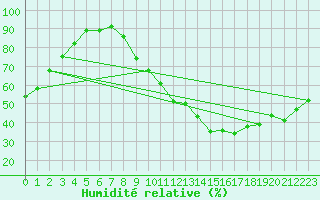 Courbe de l'humidit relative pour Grenoble/St-Etienne-St-Geoirs (38)