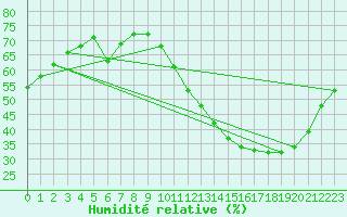 Courbe de l'humidit relative pour Carcassonne (11)