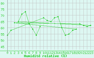 Courbe de l'humidit relative pour Eggishorn