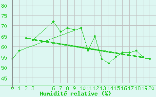 Courbe de l'humidit relative pour Eureka, N. W. T.