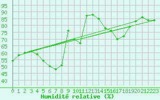 Courbe de l'humidit relative pour Carlsfeld