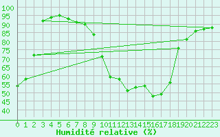 Courbe de l'humidit relative pour Kaisersbach-Cronhuette